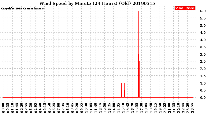 Milwaukee Weather Wind Speed<br>by Minute<br>(24 Hours) (Old)