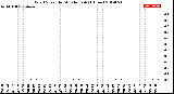 Milwaukee Weather Wind Speed<br>by Minute mph<br>(1 Hour)