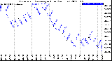 Milwaukee Weather Barometric Pressure<br>per Hour<br>(24 Hours)