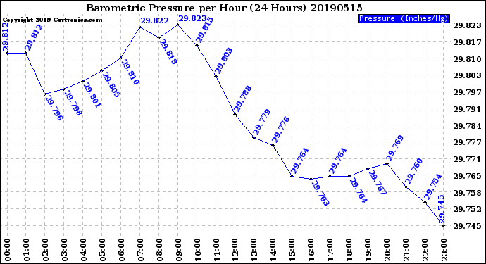 Milwaukee Weather Barometric Pressure<br>per Hour<br>(24 Hours)