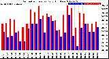 Milwaukee Weather Barometric Pressure<br>Daily High/Low