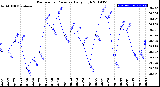 Milwaukee Weather Barometric Pressure<br>Daily High