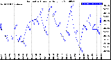 Milwaukee Weather Barometric Pressure<br>Daily Low