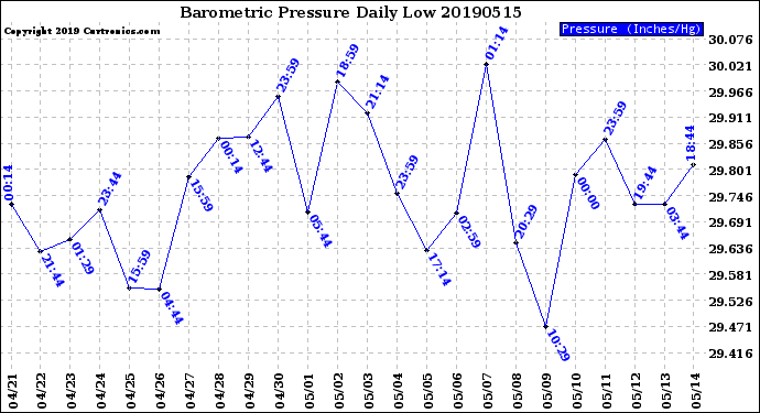 Milwaukee Weather Barometric Pressure<br>Daily Low