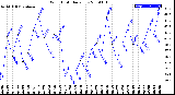 Milwaukee Weather Wind Chill<br>Daily Low