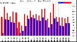 Milwaukee Weather Dew Point<br>Daily High/Low