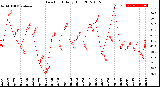 Milwaukee Weather Dew Point<br>Daily High