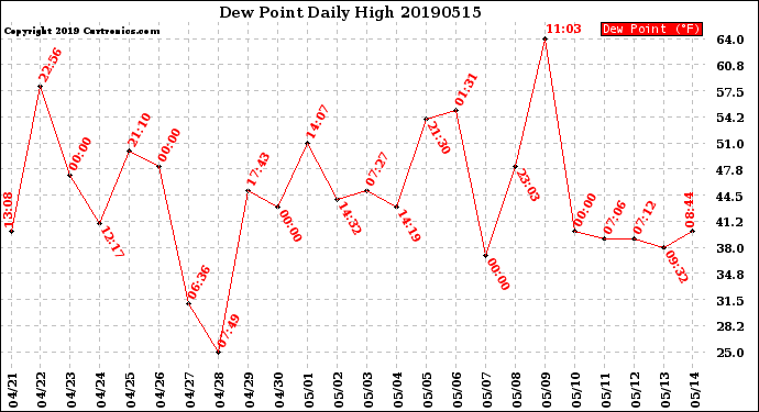 Milwaukee Weather Dew Point<br>Daily High