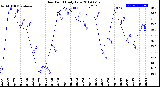 Milwaukee Weather Dew Point<br>Daily Low