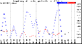 Milwaukee Weather Evapotranspiration<br>vs Rain per Day<br>(Inches)