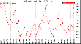 Milwaukee Weather Heat Index<br>Daily High