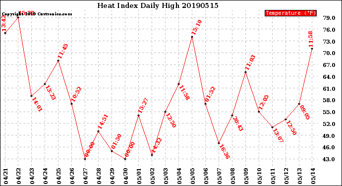 Milwaukee Weather Heat Index<br>Daily High