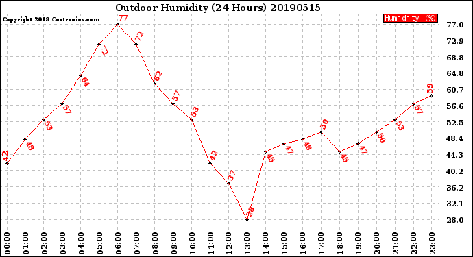 Milwaukee Weather Outdoor Humidity<br>(24 Hours)