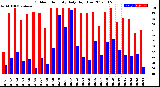 Milwaukee Weather Outdoor Humidity<br>Daily High/Low