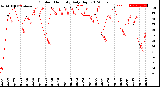 Milwaukee Weather Outdoor Humidity<br>Daily High