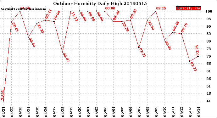 Milwaukee Weather Outdoor Humidity<br>Daily High