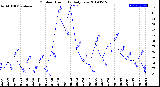 Milwaukee Weather Outdoor Humidity<br>Daily Low