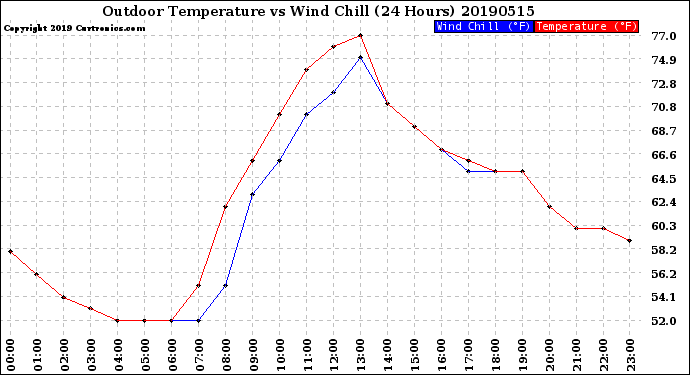 Milwaukee Weather Outdoor Temperature<br>vs Wind Chill<br>(24 Hours)