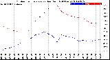 Milwaukee Weather Outdoor Temperature<br>vs Dew Point<br>(24 Hours)