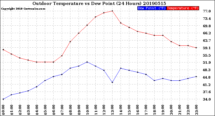 Milwaukee Weather Outdoor Temperature<br>vs Dew Point<br>(24 Hours)