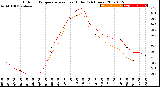 Milwaukee Weather Outdoor Temperature<br>vs Heat Index<br>(24 Hours)