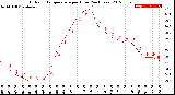 Milwaukee Weather Outdoor Temperature<br>per Hour<br>(24 Hours)