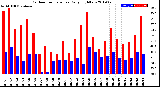 Milwaukee Weather Outdoor Temperature<br>Daily High/Low