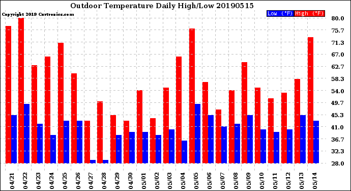 Milwaukee Weather Outdoor Temperature<br>Daily High/Low