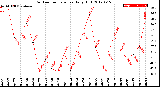 Milwaukee Weather Outdoor Temperature<br>Daily High