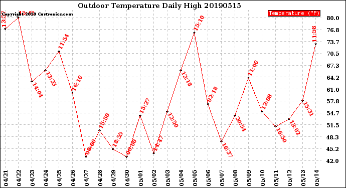 Milwaukee Weather Outdoor Temperature<br>Daily High