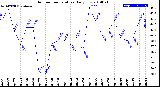 Milwaukee Weather Outdoor Temperature<br>Daily Low