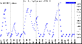 Milwaukee Weather Rain<br>By Day<br>(Inches)