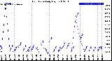 Milwaukee Weather Rain Rate<br>Daily High