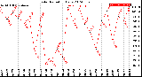 Milwaukee Weather Solar Radiation<br>Daily