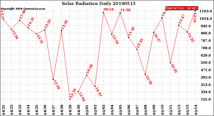 Milwaukee Weather Solar Radiation<br>Daily