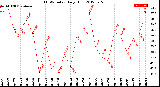 Milwaukee Weather THSW Index<br>Daily High