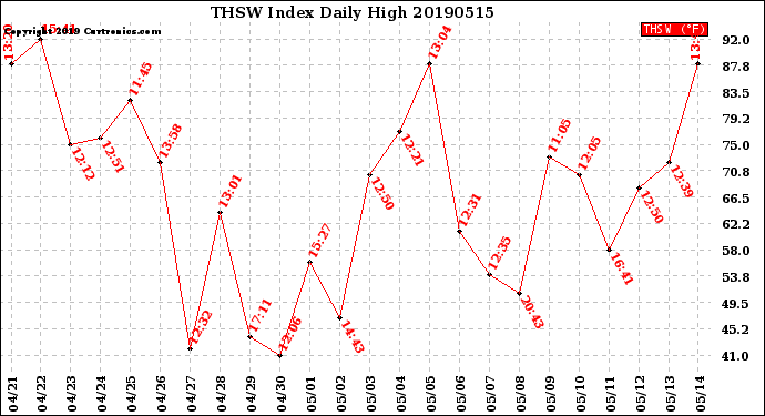 Milwaukee Weather THSW Index<br>Daily High