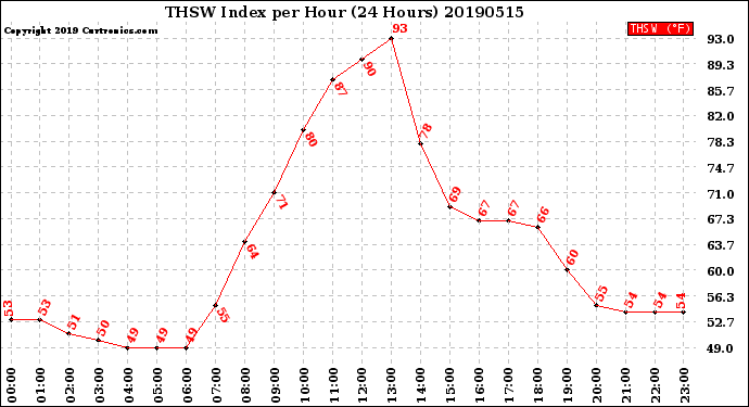 Milwaukee Weather THSW Index<br>per Hour<br>(24 Hours)