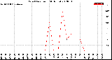 Milwaukee Weather Wind Direction<br>(24 Hours)