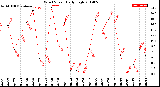 Milwaukee Weather Wind Speed<br>Daily High