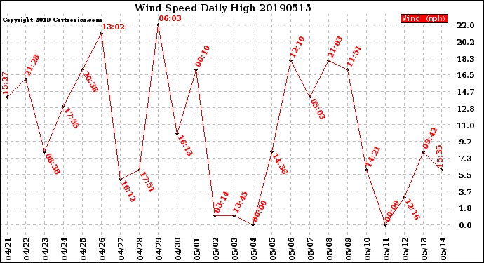 Milwaukee Weather Wind Speed<br>Daily High