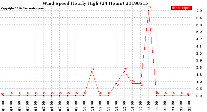 Milwaukee Weather Wind Speed<br>Hourly High<br>(24 Hours)