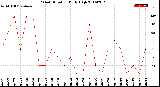 Milwaukee Weather Wind Direction<br>Daily High