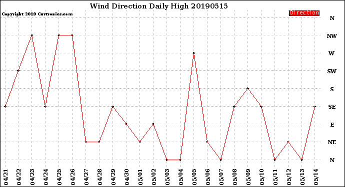 Milwaukee Weather Wind Direction<br>Daily High