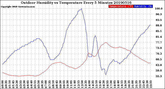 Milwaukee Weather Outdoor Humidity<br>vs Temperature<br>Every 5 Minutes