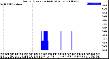 Milwaukee Weather Rain<br>per Minute<br>(Inches)<br>(24 Hours)