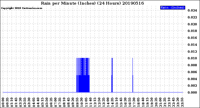 Milwaukee Weather Rain<br>per Minute<br>(Inches)<br>(24 Hours)