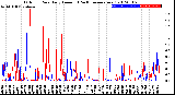 Milwaukee Weather Outdoor Rain<br>Daily Amount<br>(Past/Previous Year)