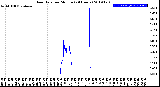 Milwaukee Weather Rain Rate<br>per Minute<br>(24 Hours)