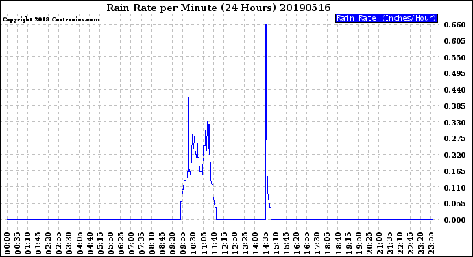 Milwaukee Weather Rain Rate<br>per Minute<br>(24 Hours)